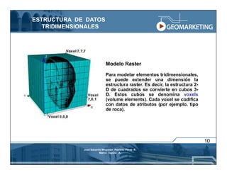 ESTRUCTURA DE DATOS
   TRIDIMENSIONALES




                             Modelo Raster

                             Para modelar elementos tridimensionales,
                             se puede extender una dimensión la
                             estructura raster. Es decir, la estructura 2-
                             D de cuadrados se convierte en cubos 3-
                             D. Estos cubos se denomina voxels
                             (volume elements). Cada voxel se codifica
                             con datos de atributos (por ejemplo. tipo
                             de roca).




                                                                             10
             José Eduardo Mogollón Patricio Pérez R.
                        Marco Tupiza A.
 