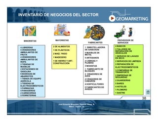 INVENTARIO DE NEGOCIOS DEL SECTOR




  MINORISTAS           MAYORISTAS                                                          PROVEEDOR DE
                                                          FABRICANTES                      SERVICIOS
                     2 DE ALIMENTOS                                                      4 BANCOS
4 LIBRERÍAS                                           1 EMBOTELLADORA
5 VENDEDORES         1 DE PLÁSTICOS                   DE GASEOSAS                        3 TALLERES DE
                                                                                         REPARACIÓN DE
AMBULANTES DE                                         5 MUEBLES DE                       VEHÍCULOS
                     2 MAÌZ, TRIGO                    METAL
FRUTA
4 VENDEDORES                                                                             1 SERVICIO DE LAVADO
                     1 MADEDERO                       5 ARTESANOS                        EN SECO
AMBULANTES DE
                     1 DE HIERRO Y ART.               2 CAMISAS Y                        2 SERVICIOS DE LIMPIEZA
ROPA                                                  PIJAMAS
                     CONSTRUCCIÓN                                                        2 REPARACIÓN DE
2 TIENDAS DE
MUEBLES                                               3 MODISTAS
                                                                                         ELECTRODOMÉSTICOS
2 ESTACIONES DE                                       1 FABRICANTE DE
                                                      BLOQUES                            3 COMPAÑÍAS DE
GASOLINA                                                                                 TRANSPORTE
9 BODEGAS DE                                          2 CRIADORES DE
ABARROTES                                             AVES                               2 EMPRESAS DE
                                                                                         SEGURIDAD
1 TIENDA DE EQUIPO                                    2 CRIADORES DE
AGRÍCOLA                                              CAMARÓN                            2 GUARDERÍAS
3 TIENDAS DE                                          4 HORTICULTORES                    5 BARES
ELECTRODOMÉSTICOS                                                                        4 HOTELES
3 FARMACIAS                                           2 FABRICANTES DE
                                                      AVISOS                             1 PLOMERO
4 PANADERÍAS
2 CARNICERÍAS                                                                            1 SASTRE
5 FERRETERÍAS
                                                                                                                   38
                         José Eduardo Mogollón Patricio Pérez R.
                                    Marco Tupiza A.

                                               (3) Generación de ideas de negocios OIT
 