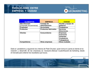 PARALELISMO ENTRE
 EMPRESA Y CIUDAD



                   ELEMENTOS                  EMPRESA                    CIUDAD
            Alta dirección              Consejo de                Alcalde y equipo de
            (Corporate Gouvernance)     administración            gobierno
            Propiedad                   Accionistas               Ciudadanos
            Productos                   Productos fabricados      Servicios
                                                                  Atracciones
            Clientes                    Consumidores              Empresas
                                                                  Inversores
                                                                  Visitantes
                                                                  Ciudadanos
                                                                  Trabajadores
            Competidores                Otras empresas            Otras ciudades



Dado el paralelismo y siguiendo los criterios de Peter Drucker, quien toma en cuenta al cliente en la
creación y desarrollo de las empresas, es necesario efectuar la planificación de marketing desde
el mercado para obtener los resultados que busca.


                                                                                                       51
                                                                                           Fuente: Victoria
                                                                                           Elizagarate
 