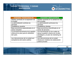 CIUDAD TRADICIONAL Y CIUDAD
        INNOVADORA




     CIUDADES TRADICIONALES                   CIUDADES INNOVADORAS
Gestión centrada en la expansión de      Gestión centrada en la calidad de vida
la ciudad                                de la ciudad
La administración controla los           La administración promueve los
servicios                                servicios
Ciudadanos usuarios                      Ciudadanos clientes
Base económica especializada en el       Base económica diversificada en el
sector industrial                        sector de servicios
La principal herramienta de la gestión   Las herramientas en las cuales se
urbana es el plan para la utilización    apoya la gestión urbana son el plan
del suelo.                               estratégico y el plan de marketing de
                                         ciudad.
Las intervenciones de la ciudad son      Las intervenciones de la ciudad
competencia del sector público           introducen modelos de colaboración
                                         público-privado.


                                                                                            53
                                                                                  Fuente: Victoria
                                                                                  Elizagarate
 