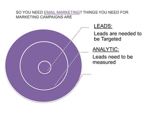 LEADS:
Leads are needed to
be Targeted
ANALYTIC:
Leads need to be
measured
SO YOU NEED EMAIL MARKETING? THINGS YOU NEED FOR
MARKETING CAMPAIGNS ARE
 