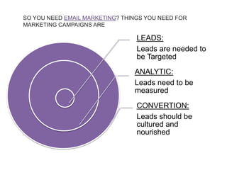 LEADS:
Leads are needed to
be Targeted
ANALYTIC:
Leads need to be
measured
CONVERTION:
Leads should be
cultured and
nourished
SO YOU NEED EMAIL MARKETING? THINGS YOU NEED FOR
MARKETING CAMPAIGNS ARE
 