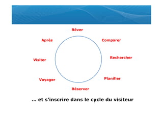 Rêver


    Après                   Comparer




                                Rechercher
Visiter




   Voyager                   Planifier


                Réserver


… et s’inscrire dans le cycle du visiteur
 