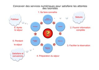 Concevoir des services numériques pour satisfaire les attentes
                          des touristes
                              1. Se faire connaître

                                                                           Séduire
                                        Rêver
Fidéliser                            sélectionner




                  Partager                            Planifier
   6. Après                                                          2. Fournir information
   le séjour                                                               complète




  5. Pendant      Voyager -
                   Visiter                            Réserver


   le séjour                                                      3. Faciliter la réservation
                                     Rassurer -
                                      Préparer



 Satisfaire et
 convaincre             4. Préparation du séjour
 