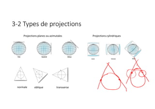 3-2 Types de projections
Projections planes ou azimutales Projections cylindriques
normale oblique transverse
 