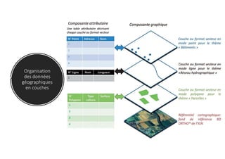 Organisation
des données
géographiques
en couches
 