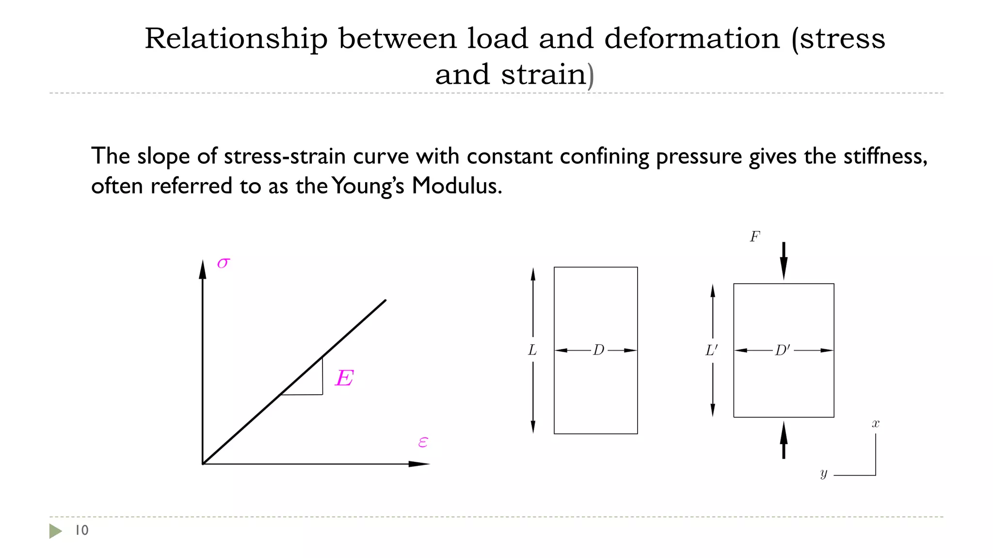Relationship between load and deformation (stress
and strain)
10
The slope of stress-strain curve with constant confining pressure gives the stiffness,
often referred to as theYoung’s Modulus.
 