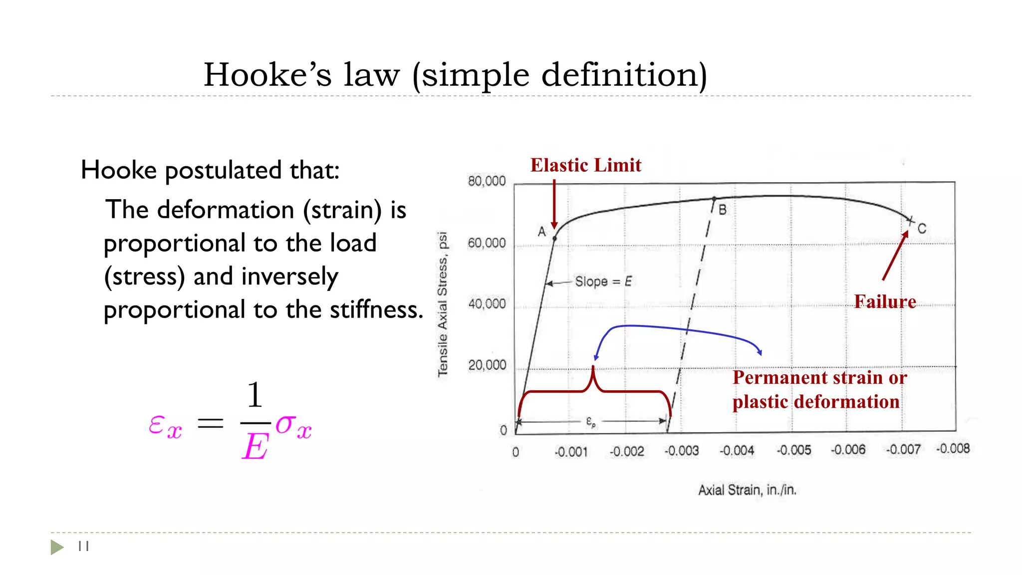 Hooke’s law (simple definition)
11
Hooke postulated that:
The deformation (strain) is
proportional to the load
(stress) and inversely
proportional to the stiffness.
Elastic Limit
Permanent strain or
plastic deformation
Failure
 