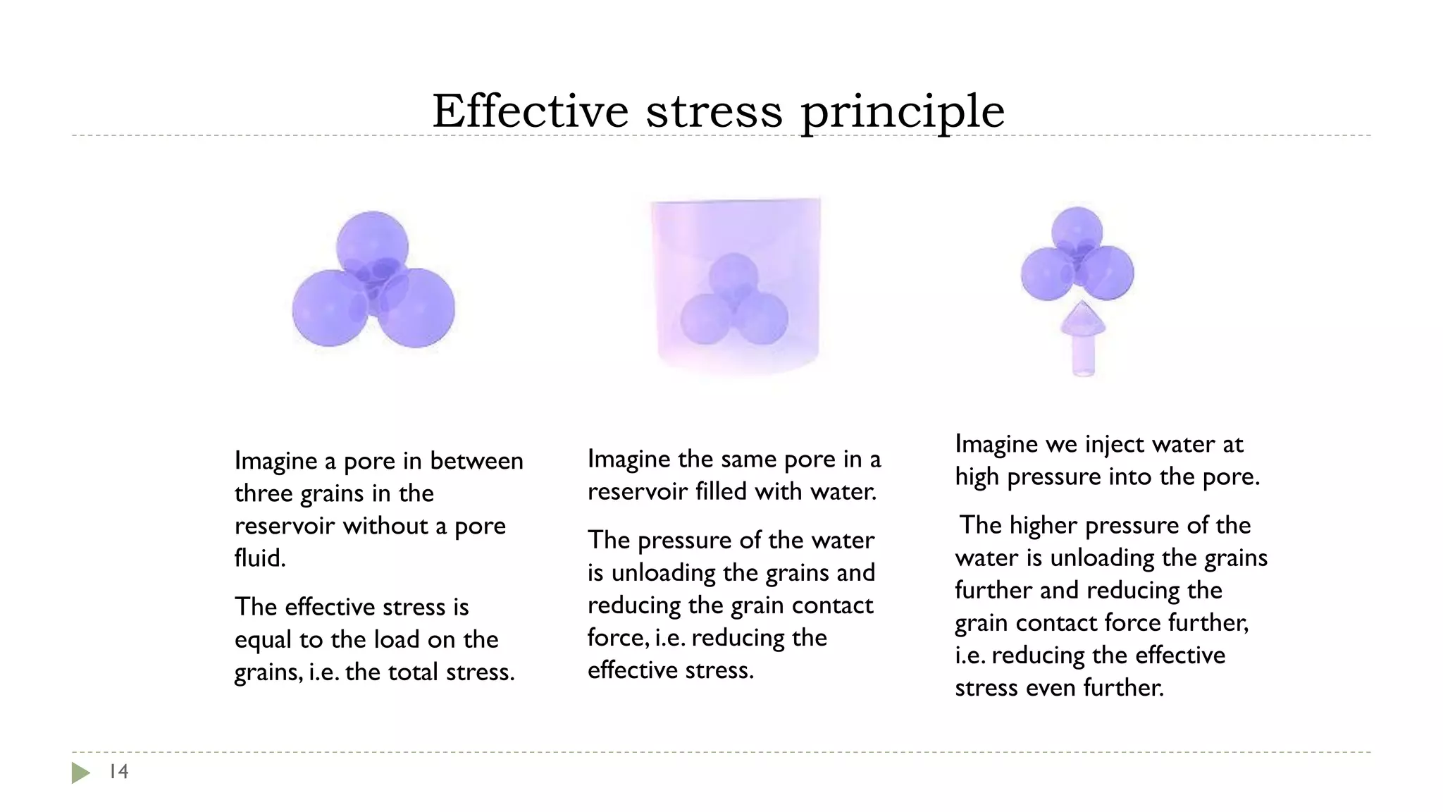 Effective stress principle
14
Imagine a pore in between
three grains in the
reservoir without a pore
fluid.
The effective stress is
equal to the load on the
grains, i.e. the total stress.
Imagine the same pore in a
reservoir filled with water.
The pressure of the water
is unloading the grains and
reducing the grain contact
force, i.e. reducing the
effective stress.
Imagine we inject water at
high pressure into the pore.
The higher pressure of the
water is unloading the grains
further and reducing the
grain contact force further,
i.e. reducing the effective
stress even further.
 