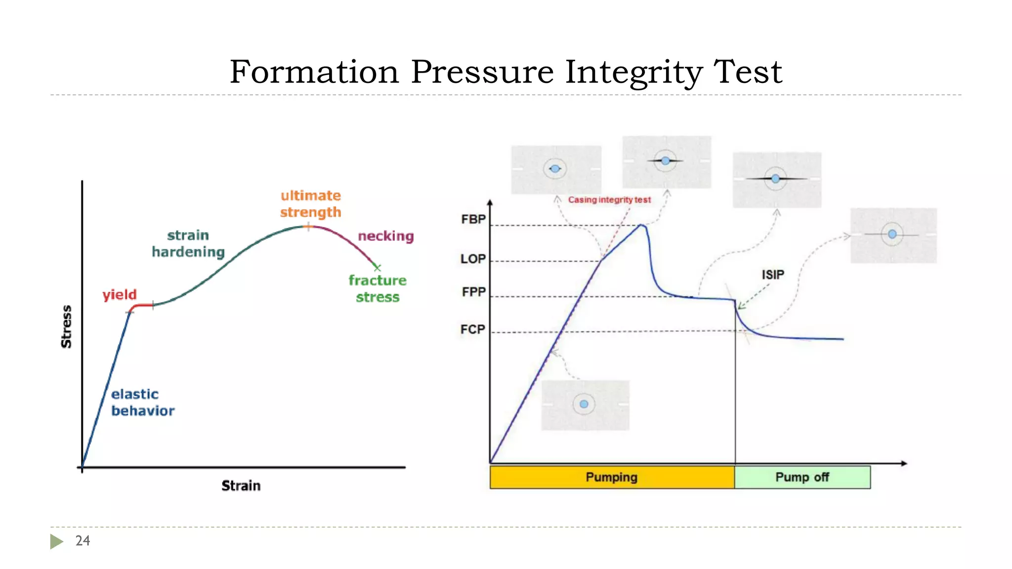 Formation Pressure Integrity Test
24
 