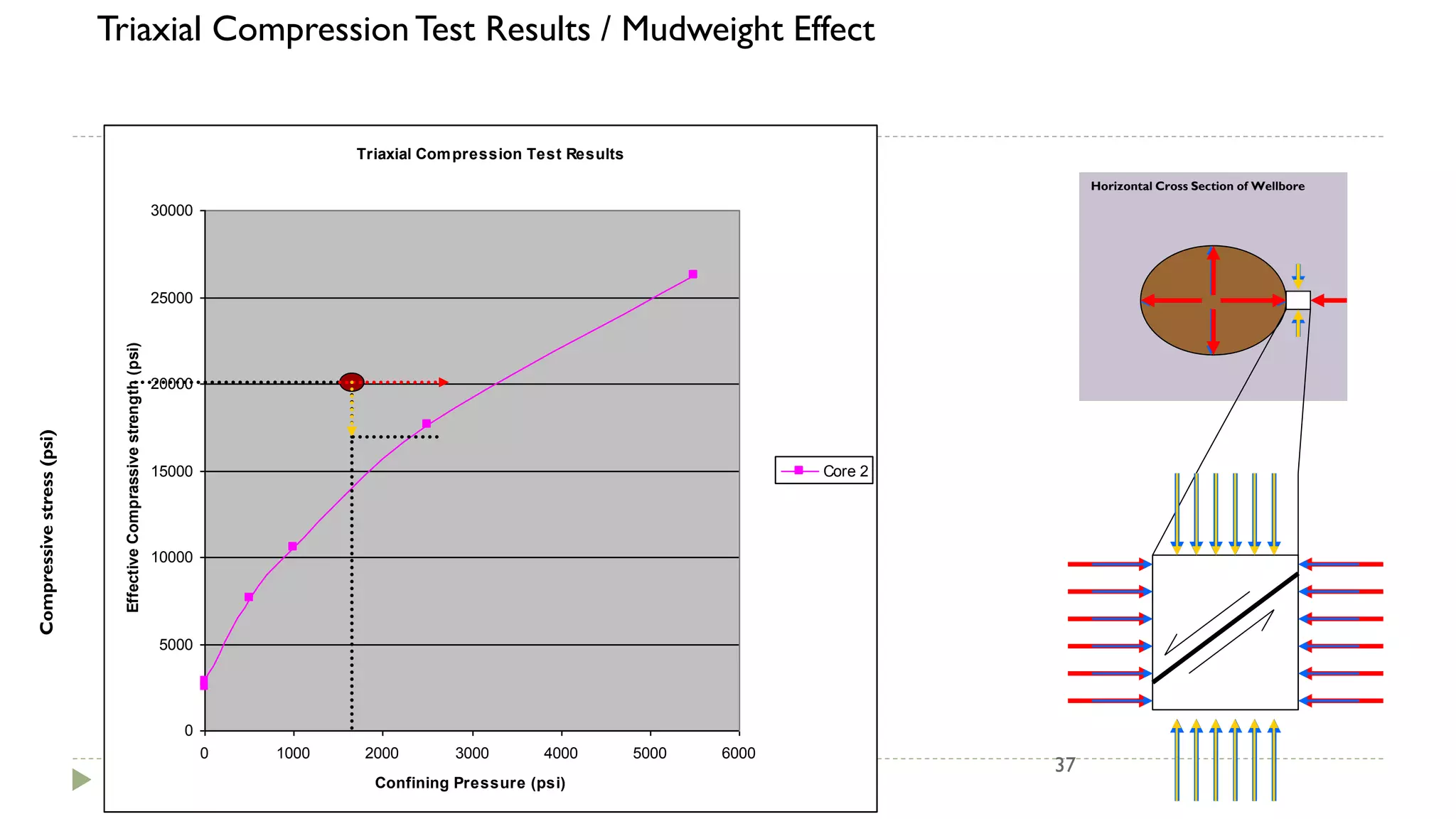 Triaxial Compression Test Results / Mudweight Effect
Triaxial Compression Test Results
0
5000
10000
15000
20000
25000
30000
0 1000 2000 3000 4000 5000 6000
Confining Pressure (psi)
Effective
Comprassive
strength
(psi)
Core 2
37
Horizontal Cross Section of Wellbore
Effective
Compressive
stress
(psi)
 