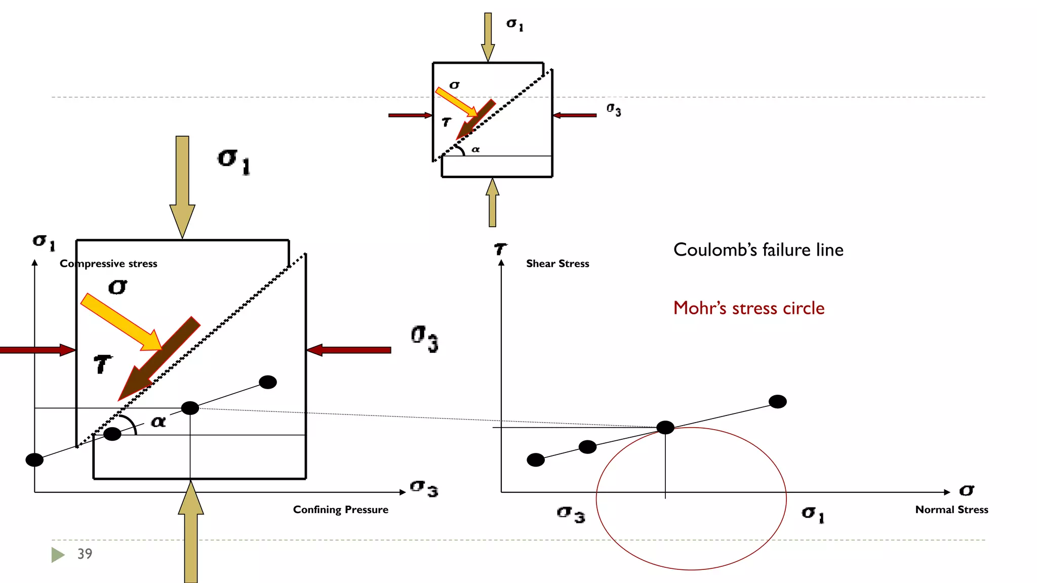 Confining Pressure
Compressive stress
Normal Stress
Shear Stress
Mohr’s stress circle
Coulomb’s failure line
39
 