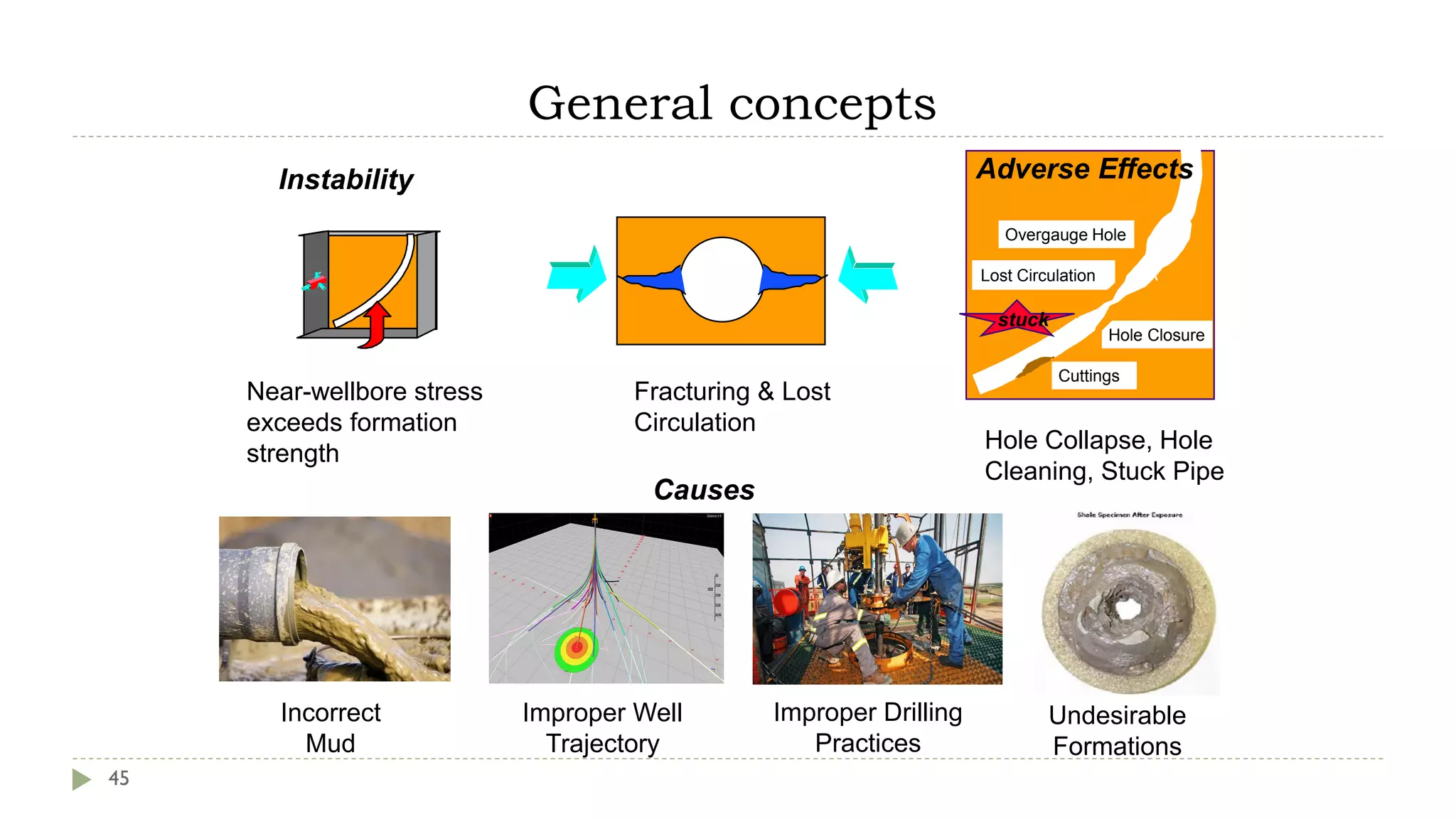 General concepts
45
Improper Drilling
Practices
Undesirable
Formations
Improper Well
Trajectory
Incorrect
Mud
Causes
Near-wellbore stress
exceeds formation
strength
Fracturing & Lost
Circulation
Hole Collapse, Hole
Cleaning, Stuck Pipe
Instability
Cuttings
Hole Closure
Overgauge Hole
Lost Circulation
stuck
Adverse Effects
 