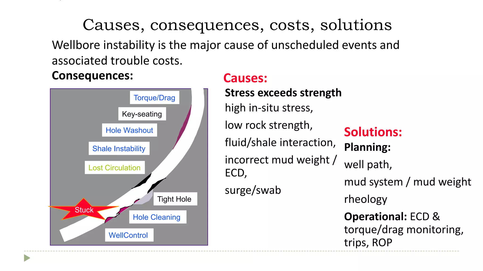 Wellbore instability is the major cause of unscheduled events and
associated trouble costs.
Consequences:
Planning:
well path,
mud system / mud weight
rheology
Operational: ECD &
torque/drag monitoring,
trips, ROP
Solutions:
high in-situ stress,
low rock strength,
fluid/shale interaction,
incorrect mud weight /
ECD,
surge/swab
Causes:
Stress exceeds strength
Stuck Pipe
STUCK
Hole Cleaning
Hole Washout
Lost Circulation
Shale Instability
Torque/Drag
WellControl
Key-seating
Stuck
Tight Hole
Causes, consequences, costs, solutions
 