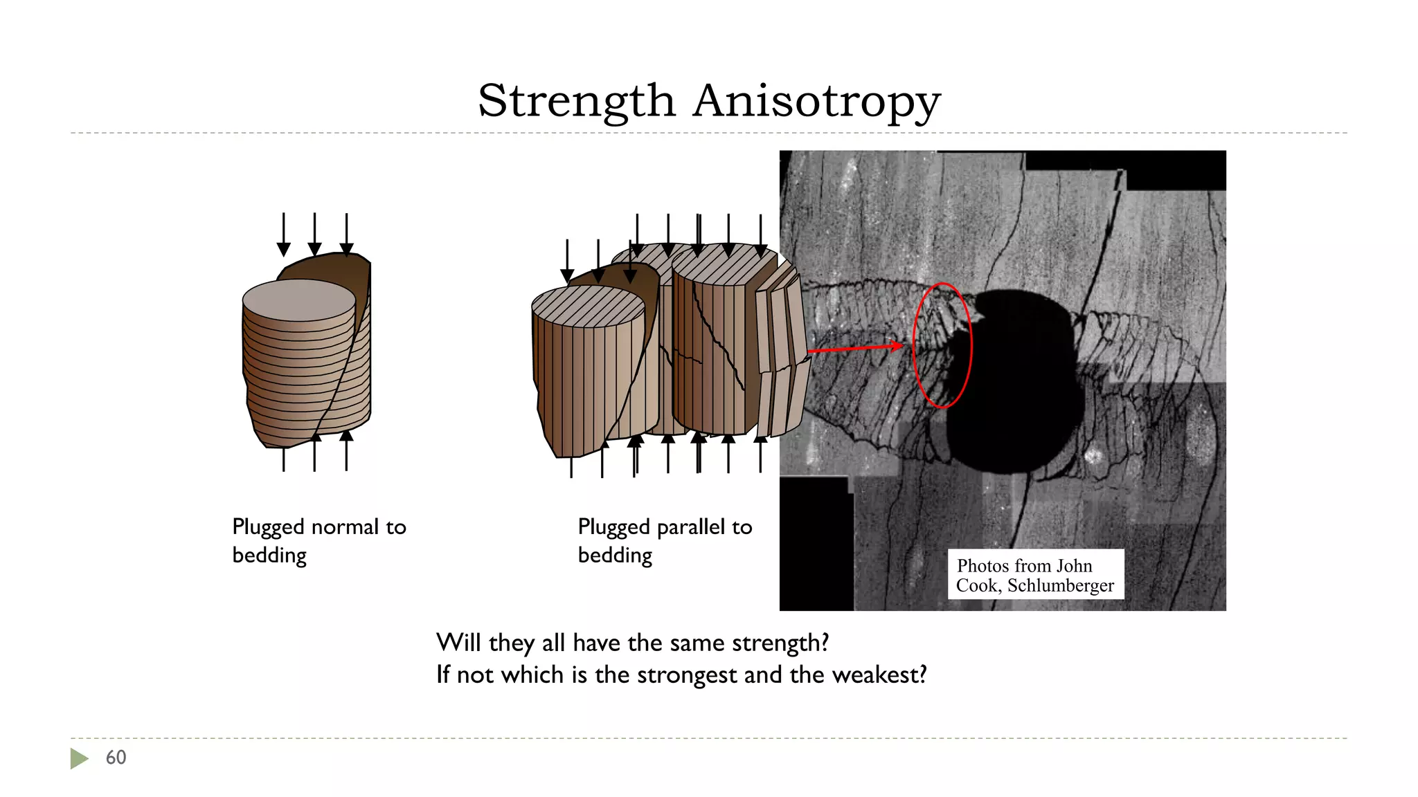 Plugged at 45 deg to
bedding
Will they all have the same strength?
If not which is the strongest and the weakest?
Strength Anisotropy
60
Plugged parallel to
bedding
Plugged normal to
bedding
Plugged at 45 deg to
bedding
Plugged at 45 deg to
bedding Photos from John
Cook, Schlumberger
 