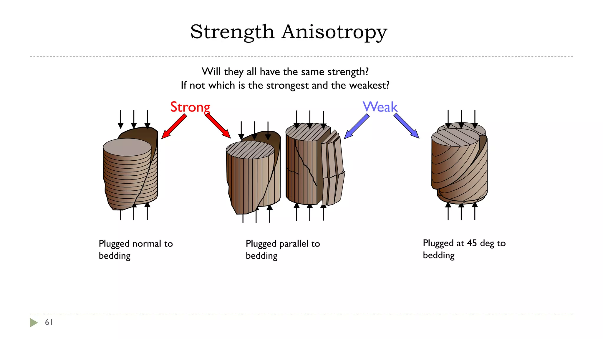 Will they all have the same strength?
If not which is the strongest and the weakest?
Strength Anisotropy
61
Plugged parallel to
bedding
Plugged normal to
bedding
Plugged at 45 deg to
bedding
Strong Weak
 