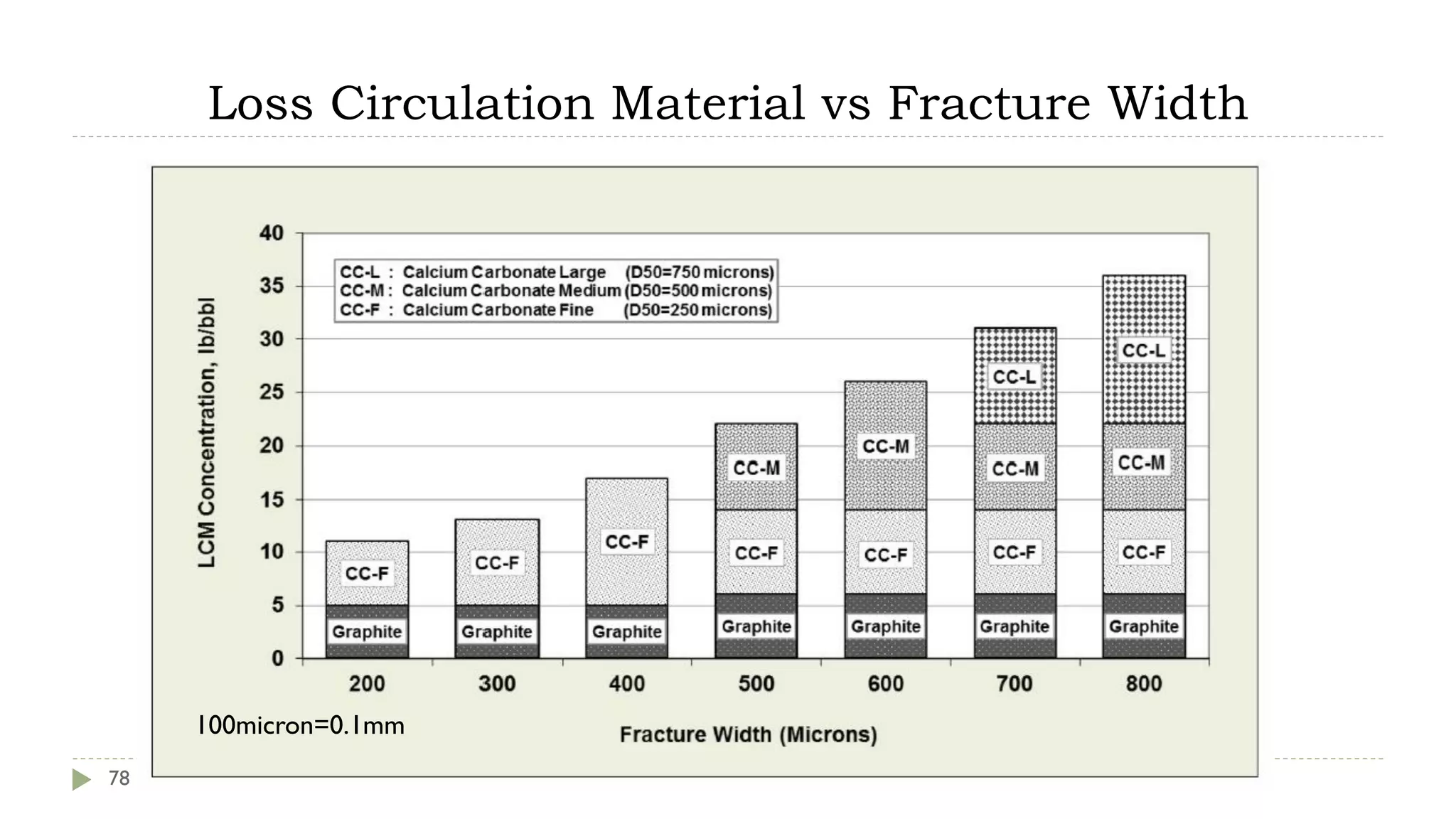 Loss Circulation Material vs Fracture Width
78
100micron=0.1mm
 