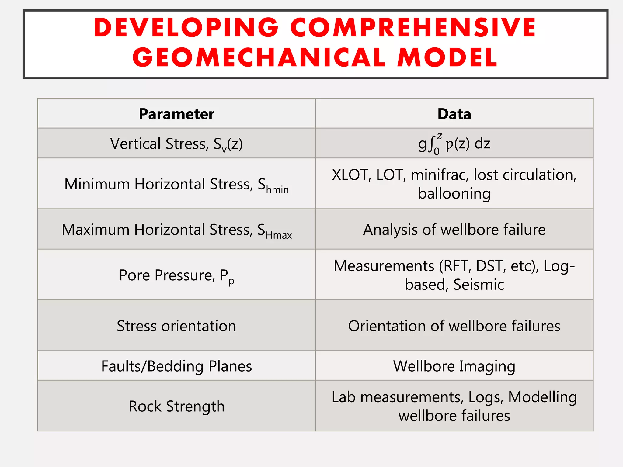 Geomechanical Study of Wellbore Stability | PDF