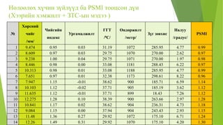 Нөлөөлөх хүчин зүйлүүд ба PSMI тооцсон дүн
(Хээрийн хэмжилт + ЗТС-ын мэдээ )
№
Хөрсний
чийг
/мм/
Чийгийн
индекс
Ургамалжилт
ГГТ
/0C/
Өндөржилт
/метр/
Зүг зовхис
Налуу
/градус/
PSMI
1 9.474 0.95 0.03 31.19 1072 285.95 4.77 0.99
2 8.609 0.97 0.03 29.75 1070 270.00 2.62 0.97
3 9.238 1.00 0.04 29.75 1071 270.00 1.97 0.98
4 8.446 0.98 0.00 33.08 1181 288.43 6.22 0.97
5 10.313 0.98 0.01 33.08 1188 285.95 4.77 0.99
6 7.651 0.97 0.01 32.38 1173 298.61 8.22 0.96
7 7.947 1.15 -0.01 38.62 900 185.71 6.59 1.14
8 10.103 1.12 -0.02 37.71 905 185.19 3.62 1.12
9 11.635 1.12 -0.01 37.71 899 18.43 7.26 1.12
10 12.275 1.28 0.10 38.39 900 263.66 2.97 1.28
11 10.841 1.17 0.02 38.62 904 236.31 4.73 1.18
12 9.084 1.15 0.00 37.94 904 243.43 2.93 1.15
13 11.48 1.36 0.27 29.92 1072 175.10 6.71 1.24
14 12.26 1.49 0.31 29.92 1070 175.10 4.20 1.30
 