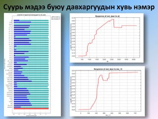 Суурь мэдээ буюу давхаргуудын хувь нэмэр
 