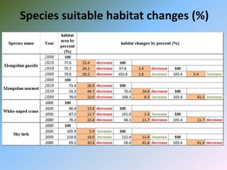 Species suitable habitat changes (%)
 