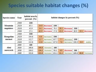 Species suitable habitat changes (%)
 
