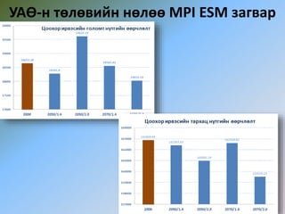 УАӨ-н төлөвийн нөлөө MPI ESM загвар
 