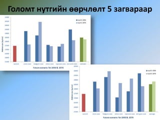 Голомт нутгийн өөрчлөлт 5 загвараар
 