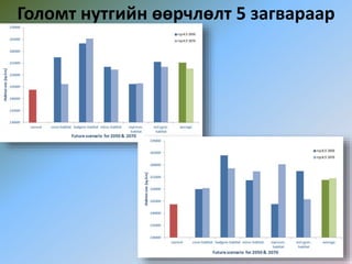 Голомт нутгийн өөрчлөлт 5 загвараар
 