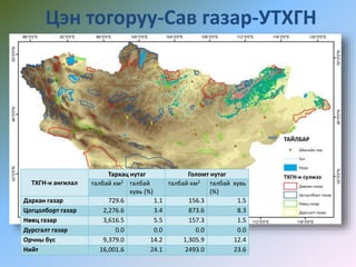 Цэн тогоруу-Сав газар-УТХГН
ТХГН-н ангилал
Тархац нутаг Голомт нутаг
талбай км2 талбай
хувь (%)
талбай км2 талбай хувь
(%)
Дархан газар 729.6 1.1 156.3 1.5
Цогцолборт газар 2,276.6 3.4 873.6 8.3
Нөөц газар 3,616.5 5.5 157.3 1.5
Дурсгалт газар 0.0 0.0 0.0 0.0
Орчны бүс 9,379.0 14.2 1,305.9 12.4
Нийт 16,001.6 24.1 2493.0 23.6
 