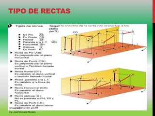 TIPO DE RECTAS
07/06/2015
Ing. José Moncada Morales
 