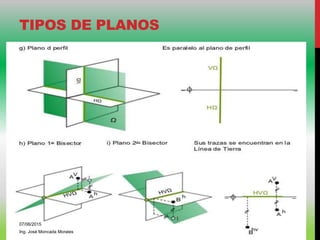 TIPOS DE PLANOS
07/06/2015
Ing. José Moncada Morales
 