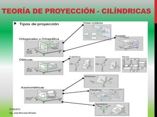 TEORÍA DE PROYECCIÓN - CILÍNDRICAS
07/06/2015
Ing. José Moncada Morales
 