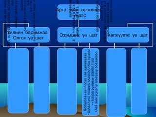 ààãàëëè æ ëé¿ õàöë
                                                               à
                                           õèðÿ , õýëãýä ýò, õàðóç ãû óóõ
                                                        ì           í
                                                                      õ àã
                                                        õàëâàë æ óñà ýý
                                                                 ó
                                                                     ààãàëë
                                                     ðààñààö ä õ ëé õð ä ò ã
                                                               î î î î î
                                                                          õýã
                                                                    õº ãº ºº ãº
                                              õàëñóò ä õ ãë áí éèðºº ààëàë ÷
                                                      î î î
                                                 Îëãîõ ¿å øàò
                                               ¯éëèéí áàðèìæàà




                                                               ààãàëëè æ
                                              ã ¸ üî ò òë ëé õð ä ò ðà à ÷
                                              î ì        î î î î       í
                                                  æ ëâº ç ðààëàò õ ë á æ
                                                   º               î î    ý
                                                                                    ¿íäýñ




  Ñóðàëöàã÷èéí ñóðàõ ¿éë àæèëëàãàà
•Ãóðâàëæíû ºíöãèéã òðàíñïîðòèðîîð õýìæèõ
     •÷àíàðûã ýçýìøèæ áîäëîãî áîäîõ
                                                  Ýçýìøèõ ¿å øàò




 •Áèå äààí ýçýìøñýí ìýäëýãýý õóâààëöàõ                               ìýäëýãýý õóâààëöàõ
                                                                             Àðãà ç¿éí õºãæëèéí




                                                             ààãàëëè æ ëé¿
                                                                      à
                                              õéèõ òëè æýõ äýä¿¿ òåèáé òî áë
                                                       ì             î î    î
                                                  õàëãèøà äëàðäü à ãûäóóî ¸
                                                                 ì        í
                                                            ãûëäóóñà õàëóó
                                                  Õºãæ¿¿ëýõ ¿å øàò
 
