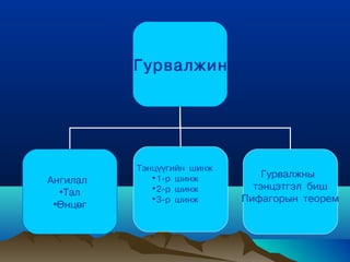Ãóðâàëæèí




          Òýíö¿¿ãèéí øèíæ
             •1-ð øèíæ          Ãóðâàëæíû
Àíãèëàë
             •2-ð øèíæ        òýíöýòãýë áèø
  •Òàë
             •3-ð øèíæ      Ïèôàãîðûí òåîðåì
 •ªíöºã
 