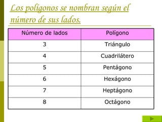 Los polígonos se nombran según el número de sus lados. Octágono 8 Heptágono 7 Hexágono 6 Pentágono 5 Cuadrilátero 4 Triángulo 3 Polígono Número de lados 