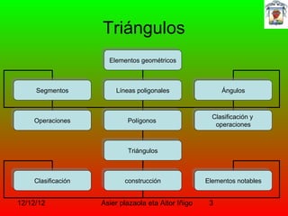 Triángulos
                      Elementos geométricos
                       Elementos geométricos



    Segmentos
     Segmentos           Líneas poligonales
                          Líneas poligonales                Ángulos
                                                             Ángulos


                                                        Clasificación yy
                                                         Clasificación
    Operaciones
    Operaciones             Polígonos
                             Polígonos                   operaciones
                                                          operaciones


                            Triángulos
                             Triángulos



    Clasificación
     Clasificación         construcción
                            construcción              Elementos notables
                                                       Elementos notables


12/12/12             Asier plazaola eta Aitor Iñigo     3
 