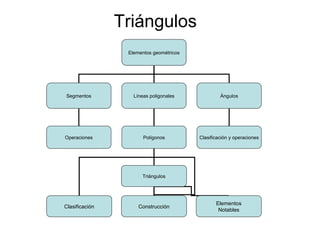 Triángulos
                 Elementos geométricos




Segmentos          Líneas poligonales             Ángulos




Operaciones            Polígonos         Clasificación y operaciones




                      Triángulos




                                                Elementos
Clasificación        Construcción
                                                 Notables
 