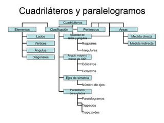 Cuadriláteros y paralelogramos
                                  Cuadriláteros

Elementos                Clasificación             Perímetros      Áreas
                                       Igualdad de
              Lados                  lados y ángulos
                                                                           Medida directa

             Vértices                             Regulares                Medida indirecta

             Ángulos                              Irregulares
                                     Ángulo mayor o
            Diagonales               menor de 180º
                                                  Cóncavos

                                                  Convexos

                                    Ejes de simetría

                                                  Número de ejes
                                         Paralelismo
                                         de sus lados
                                                  Paralelogramos

                                                  Trapecios

                                                  Trapezoides
 