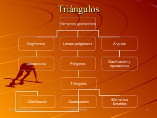 Triángulos
Elementos geométricos

Segmentos

Líneas poligonales

Ángulos

Operaciones

Polígonos

Clasificación y
operaciones

Triángulos

Clasificación
Friday, November 29, 2013

Construcción
Mikel Fernández

Elementos
Notables
3

 