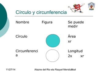 Círculo y circunferencia 
Nombre Figura Se puede 
medir 
Círculo Área 
xr 
Circunferenci 
a 
Longitud 
2x xr 
11/27/14 Alazne del Rio eta Raquel Mendiz9abal 
