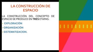 LA CONSTRUCCIÓN DEL CONCEPTO DE
ESPACIO SE PRODUCE EN TRES ETAPAS:
• EXPLORACIÓN
• ORGANIZACIÓN
• SISTEMATIZACION.
LA CONS...