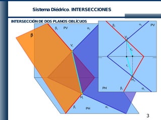 Sistema Diédrico. INTERSECCIONES INTERSECCIÓN DE DOS PLANOS OBLÍCUOS PH PV V r H r PH PV r 2 r 1 H 1r V 2r