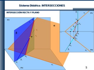 Sistema Diédrico. INTERSECCIONES INTERSECCIÓN RECTA Y PLANO PH PV v v V r H r P PH PV H s V s r 1 r 2 V 2r H 1r H 1s V 2s s 2 s 1 P 1 P 2
