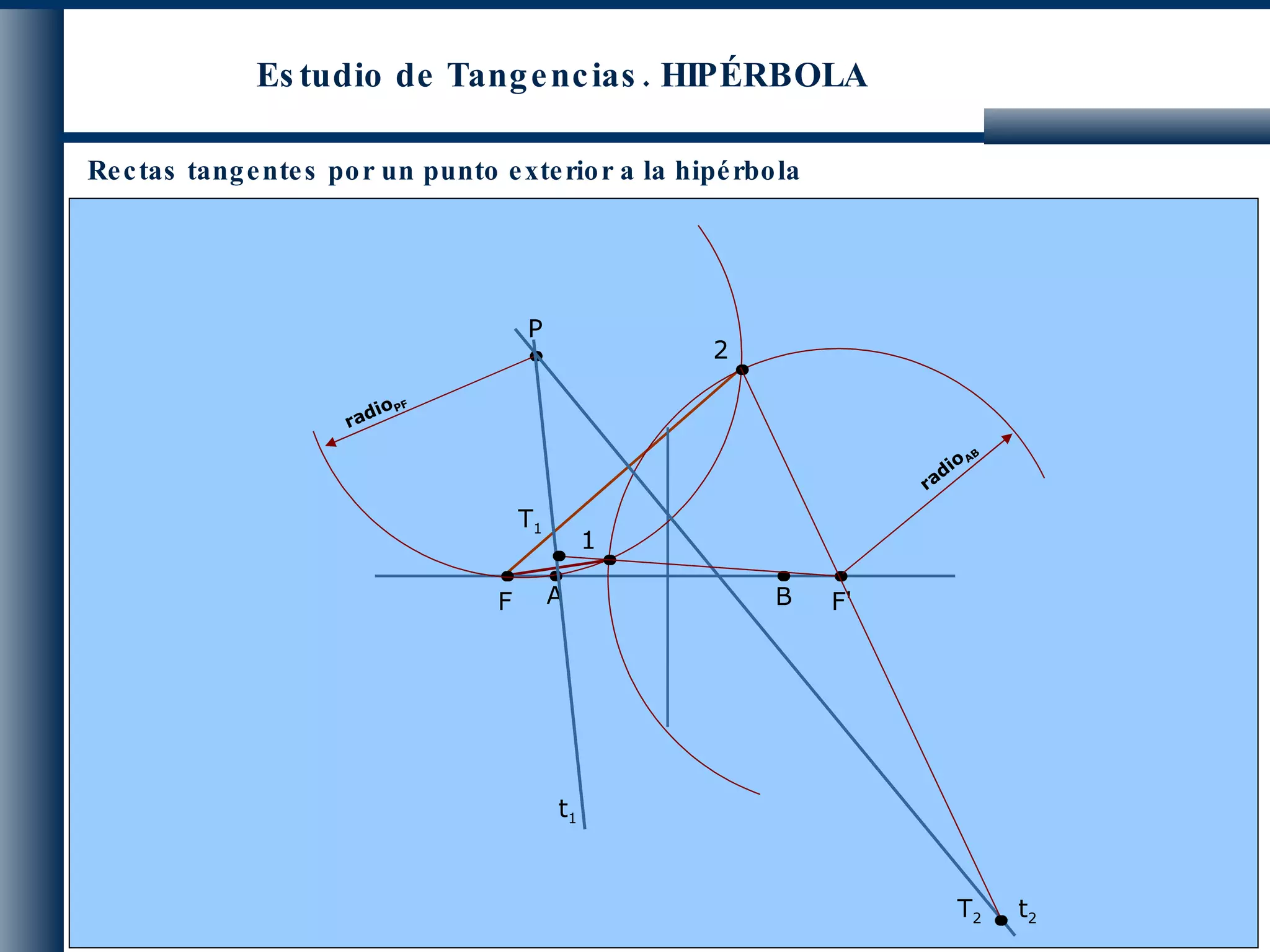 Estudio de Tangencias. HIPÉRBOLA Rectas tangentes por un punto exterior a la hipérbola B A P F F' radio PF radio AB 2 1 t 1 t 2 T 1 T 2 