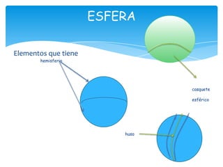ESFERA

Elementos que tiene
       hemisferio




                                 casquete

                                 esférico




                          huso
 