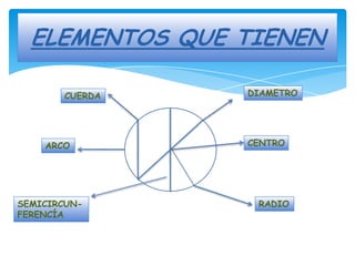 ELEMENTOS QUE TIENEN

       CUERDA   DIAMETRO




    ARCO        CENTRO




SEMICIRCUN-      RADIO
FERENCÍA
 
