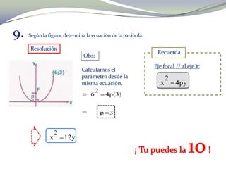 9. Según la figura, determina la ecuación de la parábola.
Resolución
Recuerda
Eje focal // al eje Y:
4py
2
x
C
Obs:
Calculamos el
parámetro desde la
misma ecuación.
4p(3)
2
6
3p
12y
2
x
 