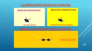 A
B A B
C
A B
CLASIFICACIÓN SEGÚN SU POSICIÓN
a) ÁNGULOS ADYACENTES b) ÁNGULOS CONSECUTIVOS
ÁNGULOS OPUESTOS POR EL VÉRTICE
Son congruentes
Puede formar más ángulosUn lado común
62
© copywriter
 