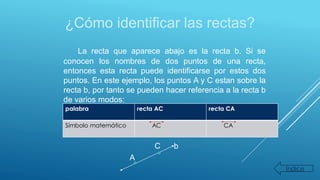 ¿Cómo identificar las rectas?
La recta que aparece abajo es la recta b. Si se
conocen los nombres de dos puntos de una recta,
entonces esta recta puede identificarse por estos dos
puntos. En este ejemplo, los puntos A y C estan sobre la
recta b, por tanto se pueden hacer referencia a la recta b
de varios modos:
palabra recta AC recta CA
símbolo AC CA
C b
A
Índice
palabra recta AC recta CA
Símbolo matemático AC CA
 